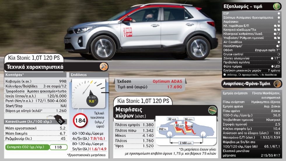 Κορεάτικο B-SUV: Hyundai Kona ή Kia Stonic;