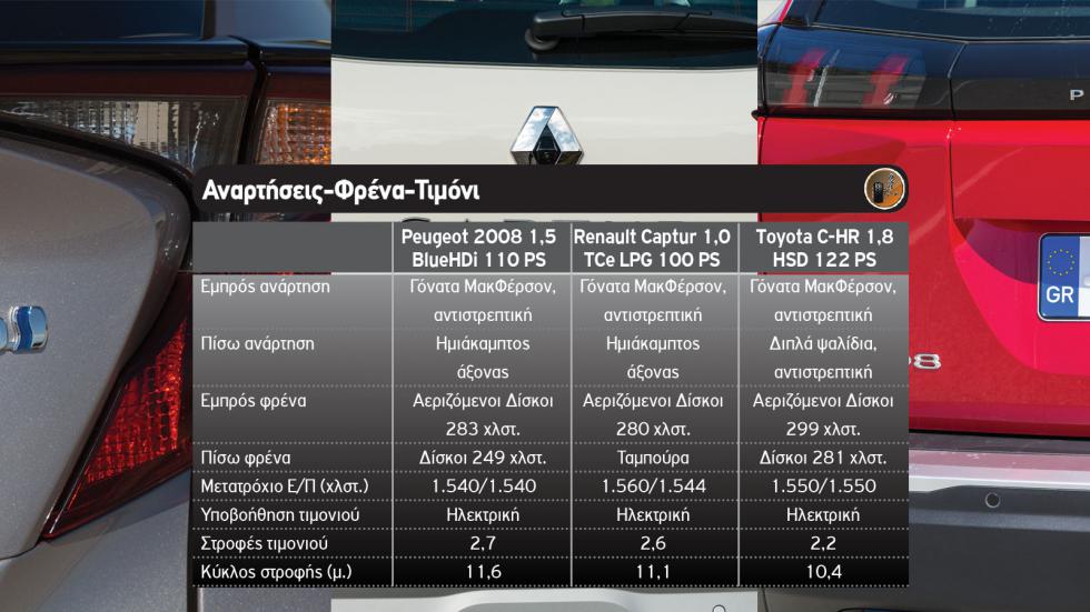 Peugeot 2008 diesel Vs Renault Captur LPG Vs Toyota C-HR Hybrid