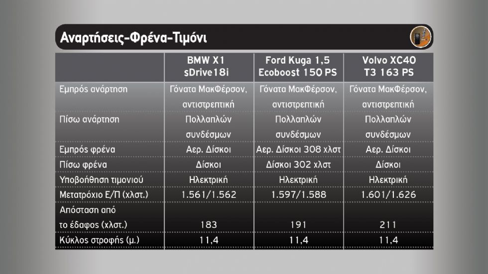 BMW X1 Vs Ford Kuga Vs Volvo XC40
