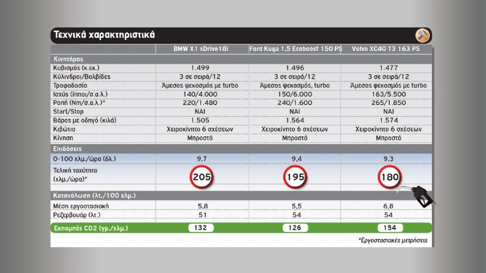BMW X1 Vs Ford Kuga Vs Volvo XC40