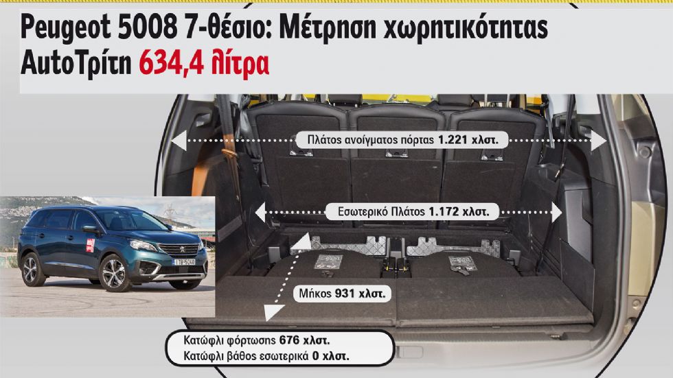 Τα 635 λτ. χώρου αποσκευών του Peugeot 5008 είναι εξαιρετικό νούμερο, πόσο μάλλον από τη στιγμή που μιλάμε για την εφταθέσια έκδοση. 