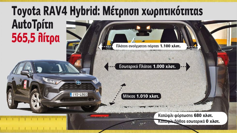 Παρότι στο πίσω μέρος του αμαξώματος βρίσκονται οι μπαταρίες του υβριδικού συστήματος και ο χώρος αποσκευών διαθέτει ρεζέρβα, το RAV4 χώρεσε 565 λτ. από το ειδικό υλικό.