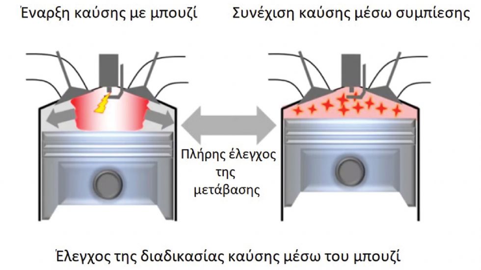 Απεικόνιση της μετάβασης της καύσης στον 
SKYACTIV-X

