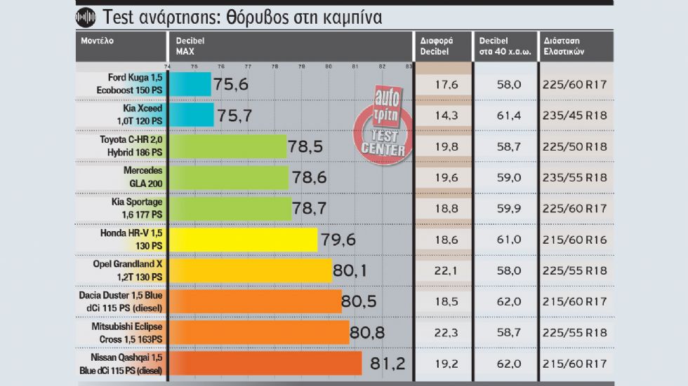 Mega Test άνεσης ανάρτησης σε 10 οικογενειακά SUV (Μέρος 1ο)