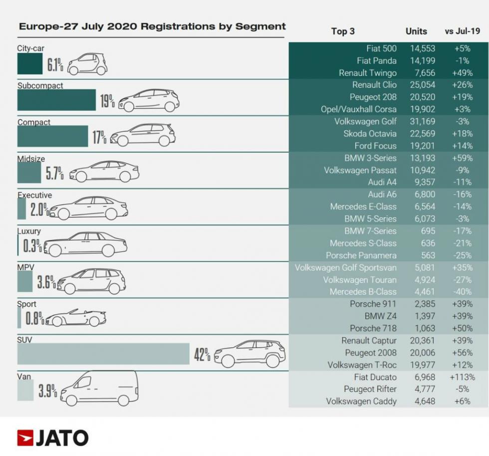 Στην κορυφή ξανά το VW Golf