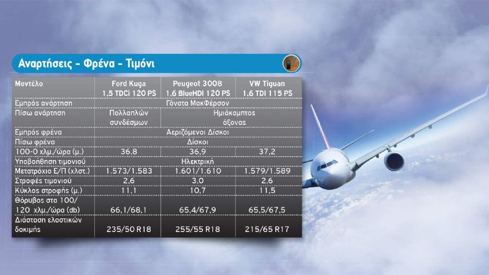 SUVομαχίες: Ford Kuga Vs Peugeot 3008 Vs VW Tiguan