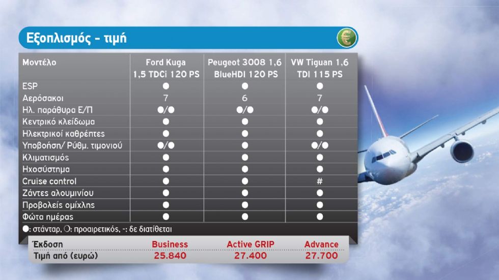 SUVομαχίες: Ford Kuga Vs Peugeot 3008 Vs VW Tiguan