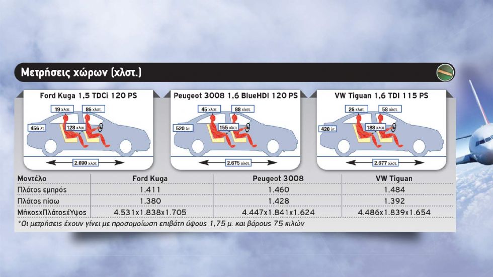 SUVομαχίες: Ford Kuga Vs Peugeot 3008 Vs VW Tiguan