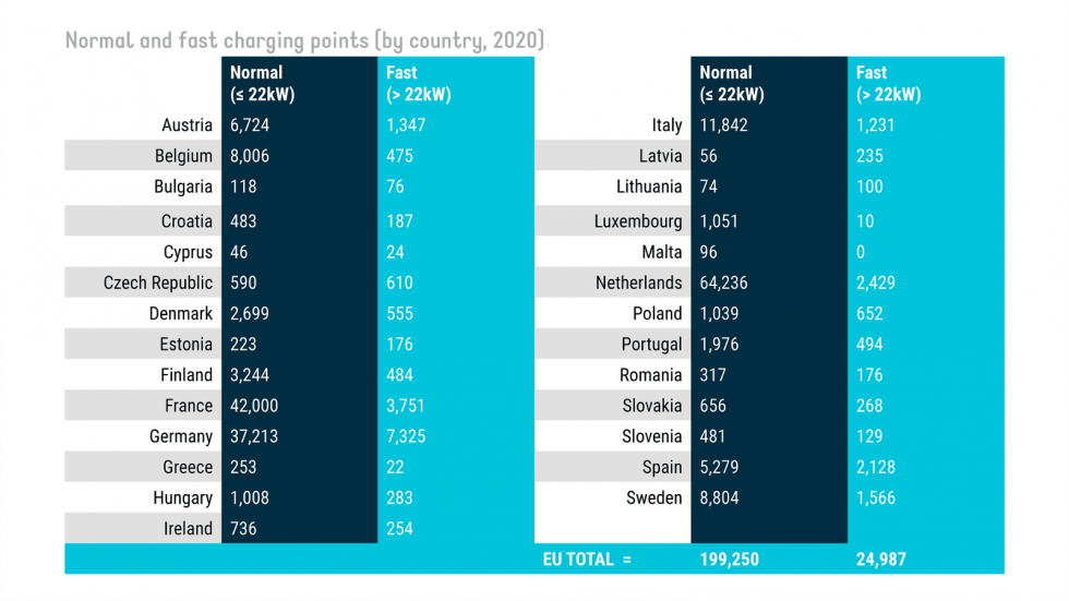 Η εικόνα των δημόσιων φορτιστών στην ΕΕ το 2020.