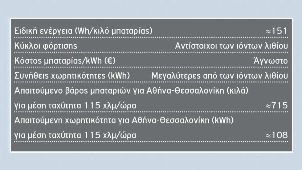 Οι 4 τεχνολογίες που «παίζουν» στις μπαταρίες