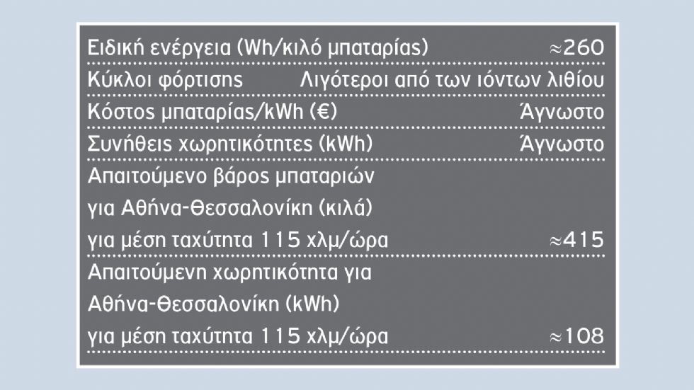 Οι 4 τεχνολογίες που «παίζουν» στις μπαταρίες