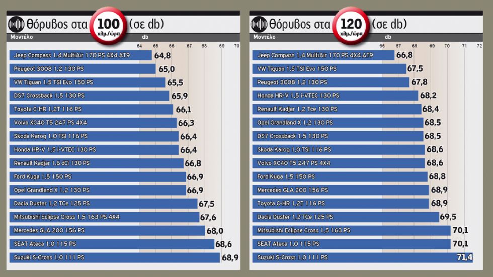 Mega Test άνεσης σε 17 μικρομεσαία SUV