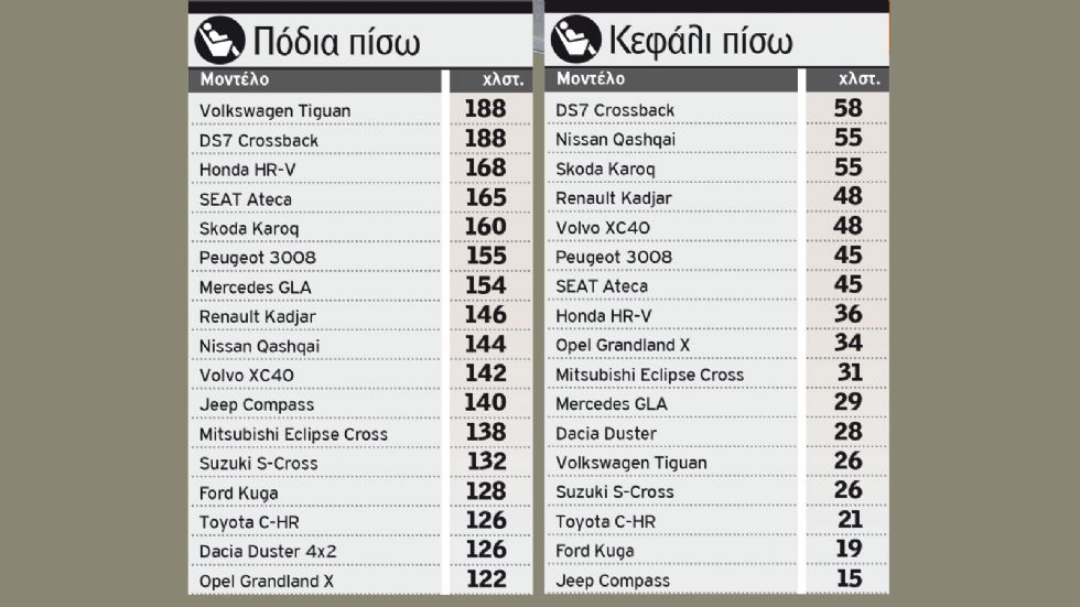 Mega Test άνεσης σε 17 μικρομεσαία SUV