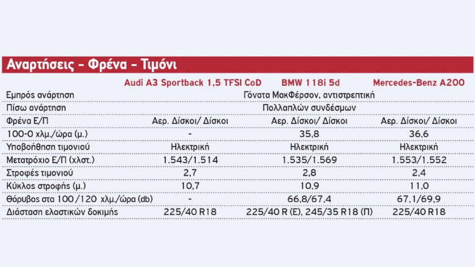 Audi A3 Vs ΒΜW Σειρά 1 Vs Mercedes A-Class