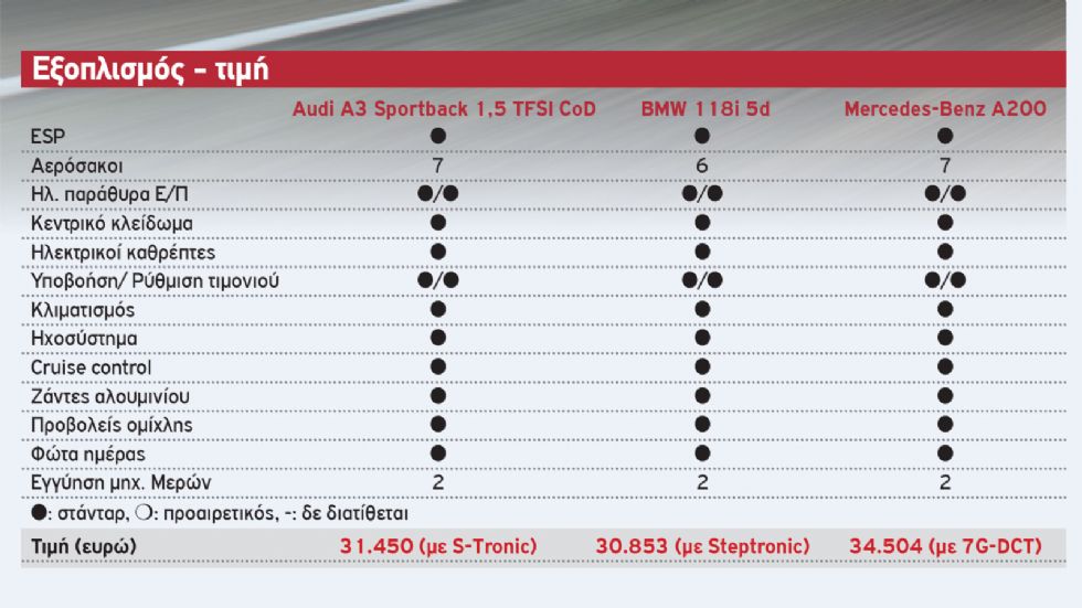 Audi A3 Vs ΒΜW Σειρά 1 Vs Mercedes A-Class