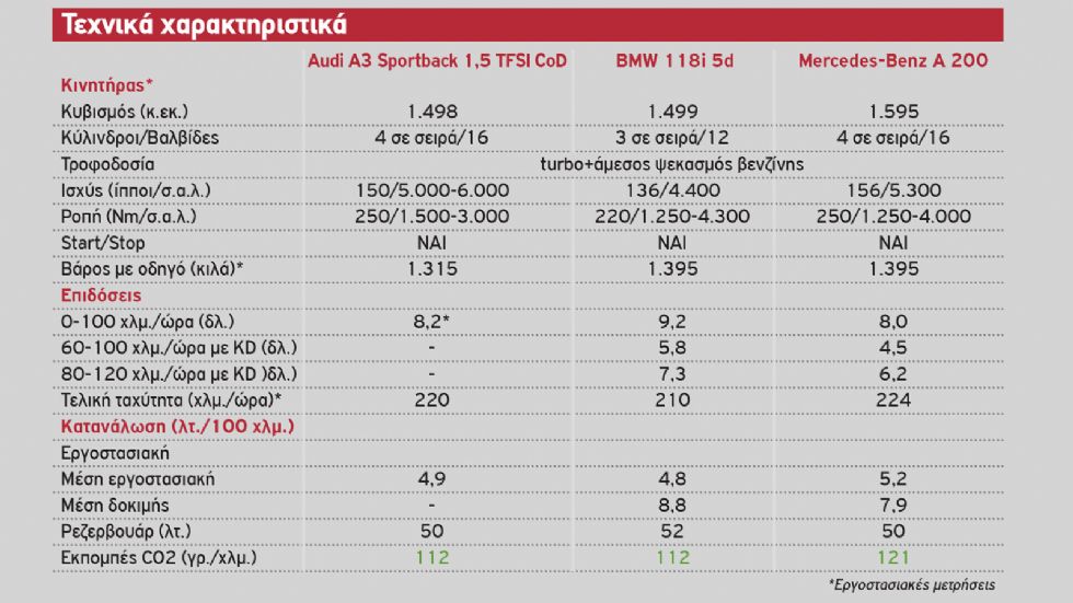 Audi A3 Vs ΒΜW Σειρά 1 Vs Mercedes A-Class