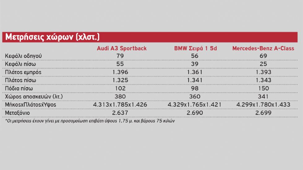 Audi A3 Vs ΒΜW Σειρά 1 Vs Mercedes A-Class