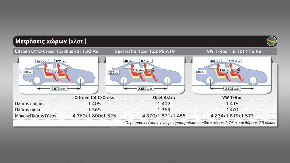 Citroen C4 C-Cross Vs Opel Astra Vs VW T-Roc