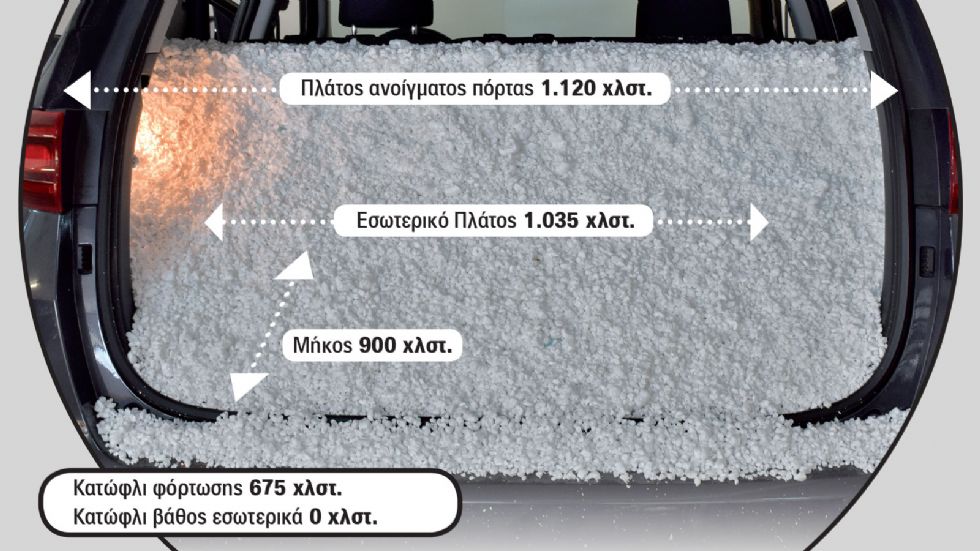 Μετρήσεις Πορτ μπαγκάζ: Νέος πρωταθλητής στα SUV!