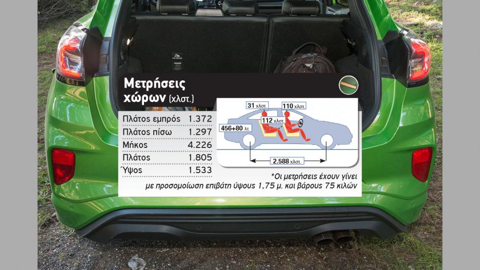 Δοκιμή: Ford Puma ST με 200 PS