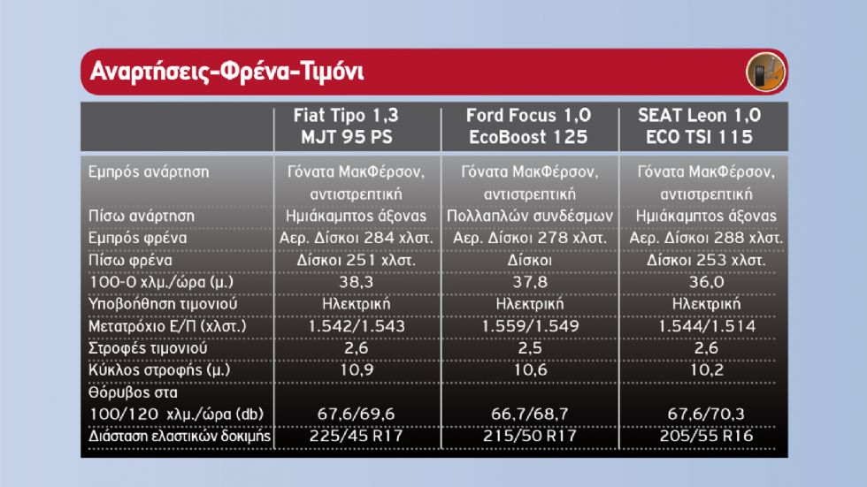 Fiat Tipo Vs Ford Focus Vs SEAT Leon