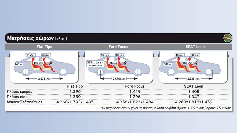 Fiat Tipo Vs Ford Focus Vs SEAT Leon