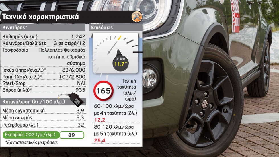 Δοκιμή: Ανανεωμένο Suzuki Ignis