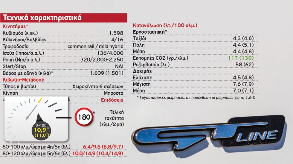 Δοκιμή: Kia Sportage Hybrid