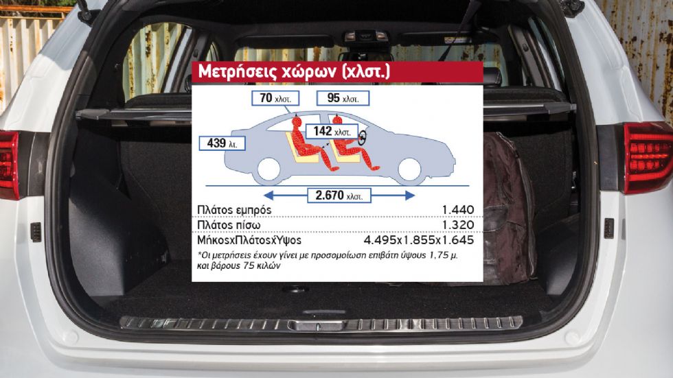 Δοκιμή: Kia Sportage Hybrid