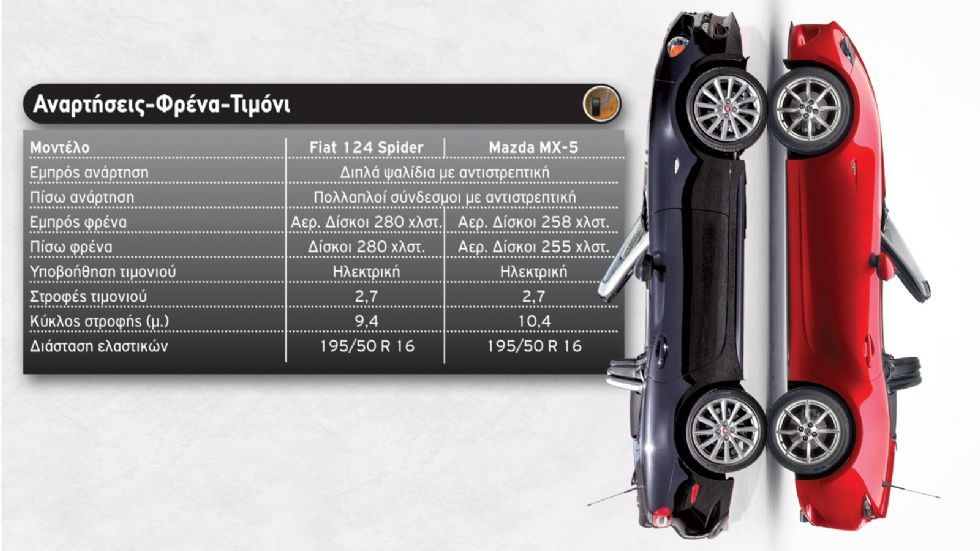 Fiat 124 Spider vs MX-5