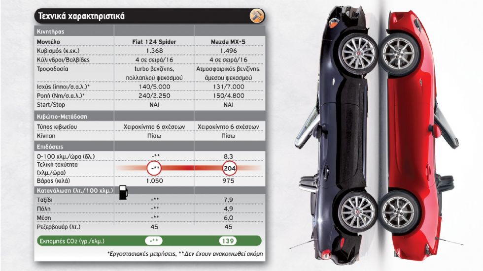 Fiat 124 Spider vs MX-5