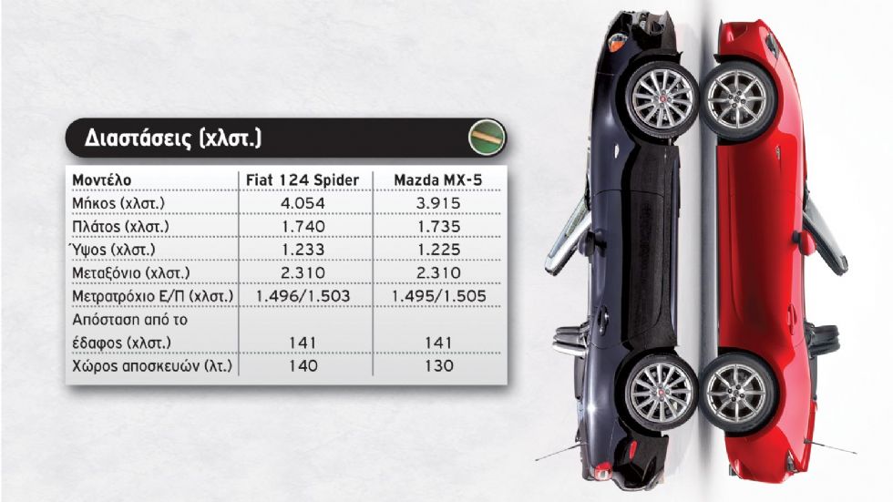 Fiat 124 Spider vs MX-5