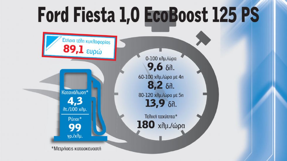 Τα 10 πιο γκαζιάρικα μικρά με φθηνά τέλη κυκλοφορίας