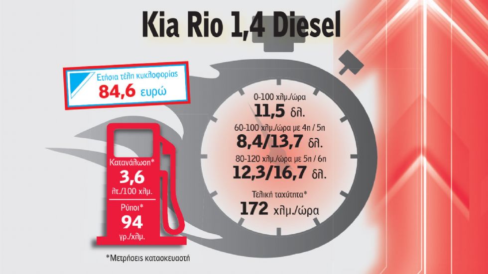 Τα 10 πιο γκαζιάρικα μικρά με φθηνά τέλη κυκλοφορίας