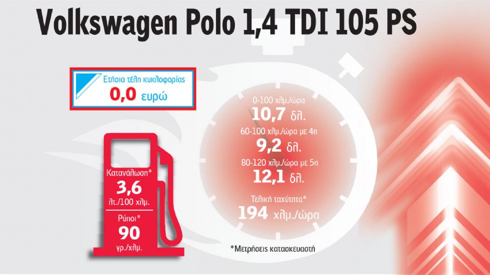 Τα 10 πιο γκαζιάρικα μικρά με φθηνά τέλη κυκλοφορίας