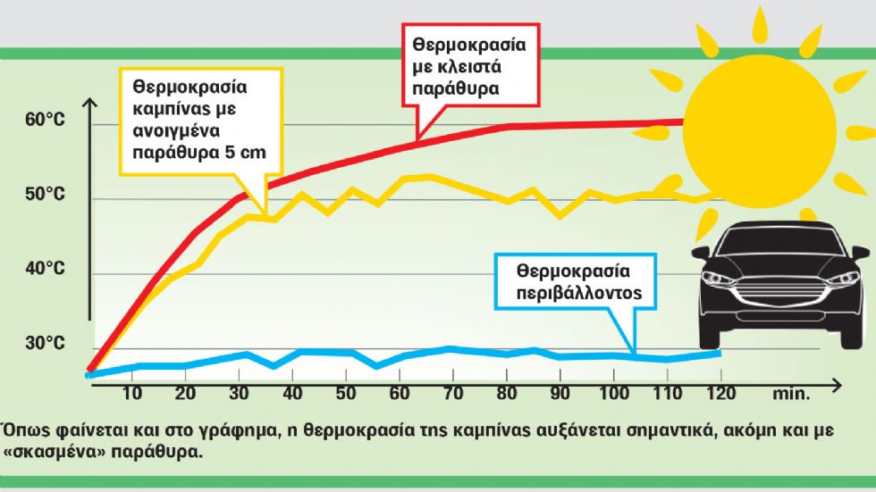 Όπως φαίνεται και στο γράφημα, η θερμοκρασία της καμπίνας αυξάνεται σημαντικά, ακόμη και με «σκασμένα» παράθυρα.