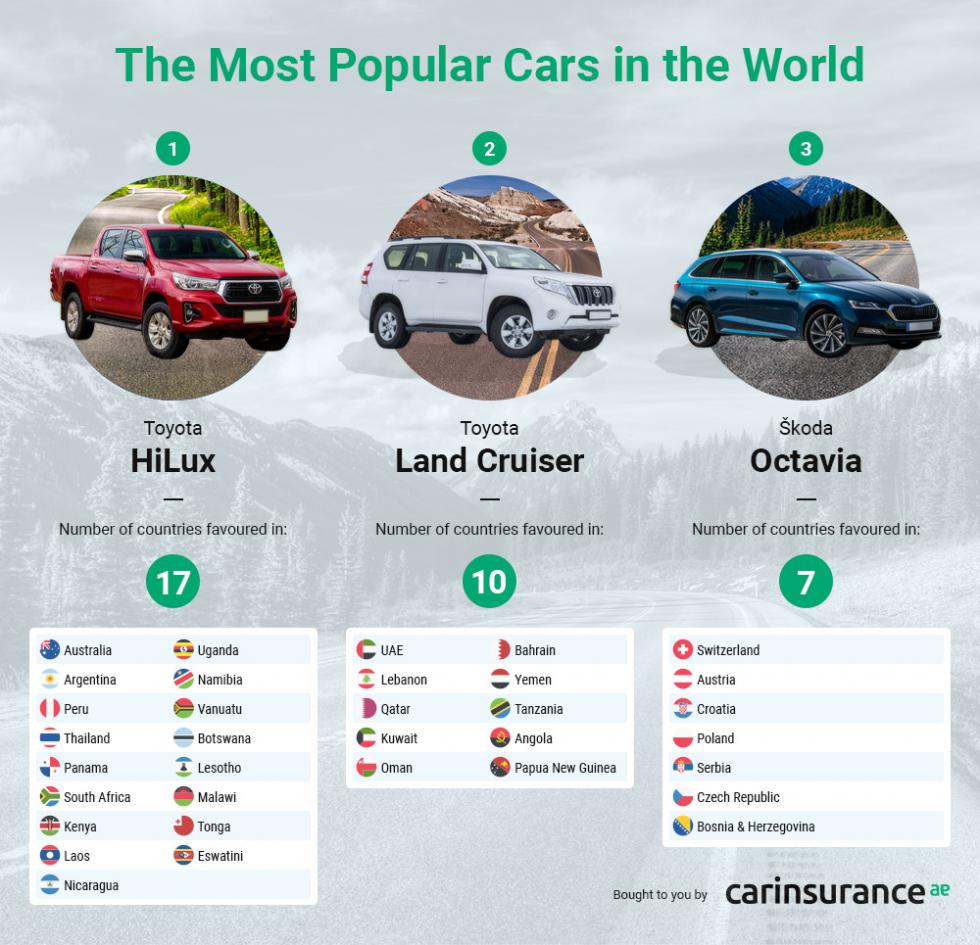 Ποιο ήταν το πιο δημοφιλές αυτοκίνητο σε κάθε χώρα το 2020; 