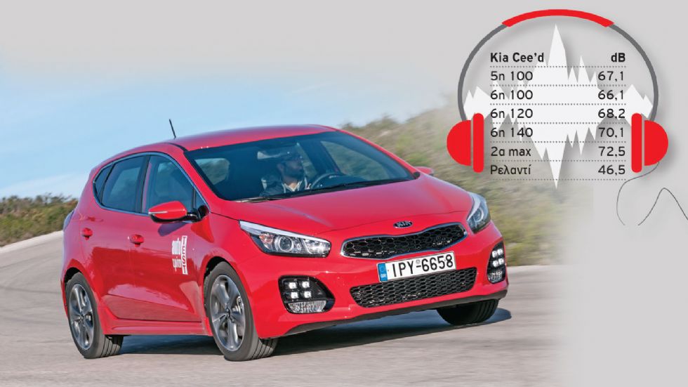 Το Kia Ceed diesel παράγει σχεδόν τα ίδια επίπεδα θορύβου όσο και το βενζινοκίνητο.