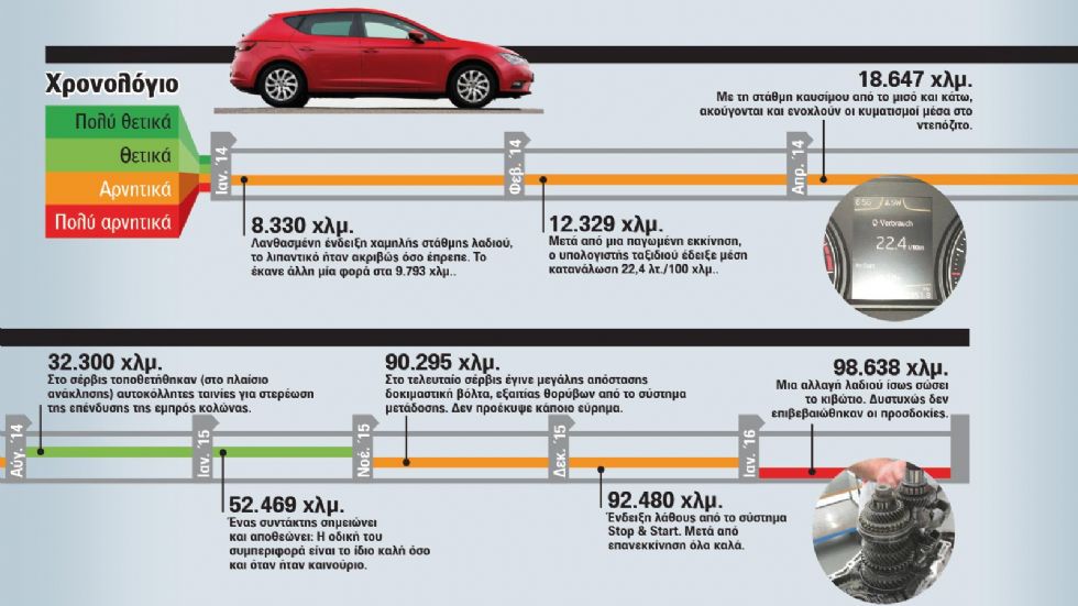 Δοκιμή διαρκείας: 100.000 χλμ. με SEAT Leon 