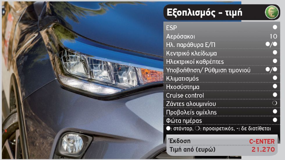 Δοκιμή: Ανανεωμένο Toyota C-HR 