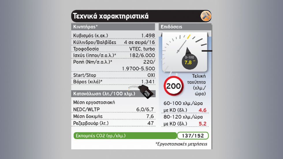 Δοκιμή: Aνανεωμένο Honda Civic 