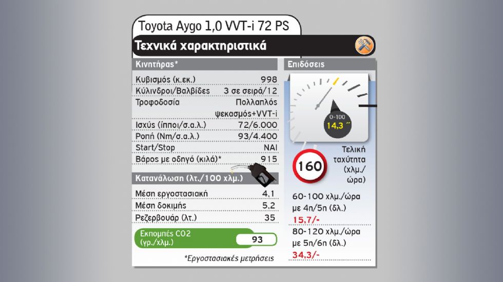 Hyundai i10 Vs Toyota Aygo 
