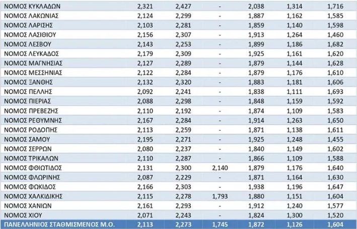 Ξεπέρασε τα 2,1 ευρώ η τιμή της 95άρας βενζίνης στην Ελλάδα