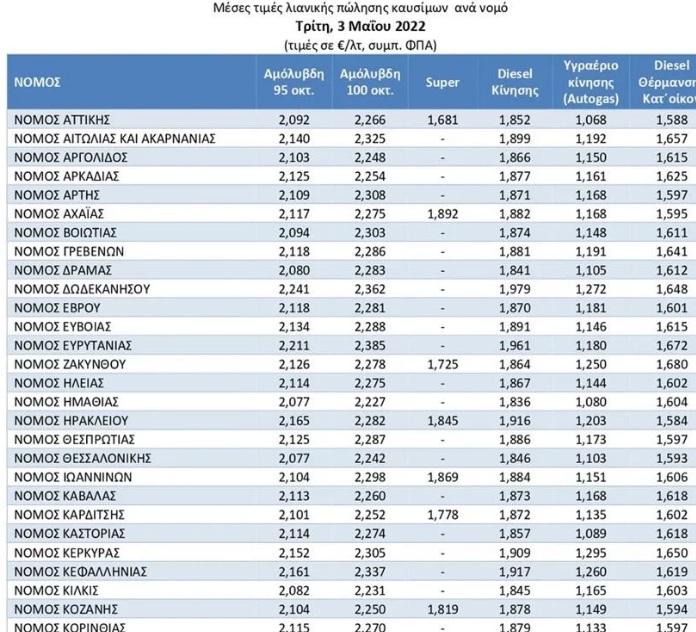 Ξεπέρασε τα 2,1 ευρώ η τιμή της 95άρας βενζίνης στην Ελλάδα