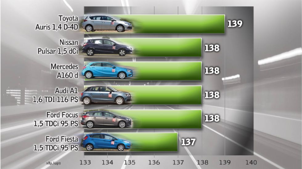 Ταχύτητα με κατανάλωση 5 λτ./100 χλμ. (5θυρα)