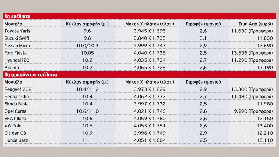 Ο κύκλος στροφής 13 μικρών μοντέλων 