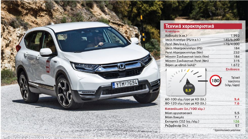 Δοκιμή: Υβριδικό Honda CR-V