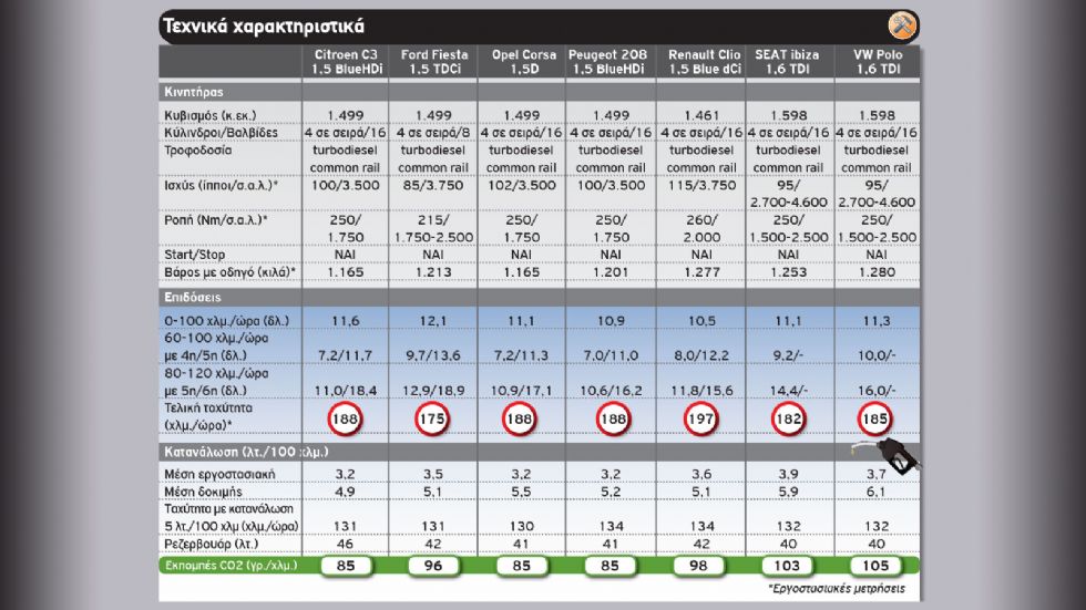 Η Βίβλος για την αγορά μικρού diesel