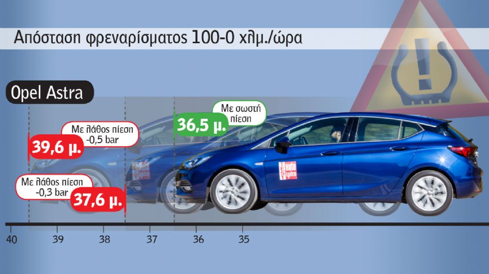 Mega Test: Κίνδυνος-θάνατος τα φθαρμένα λάστιχα!