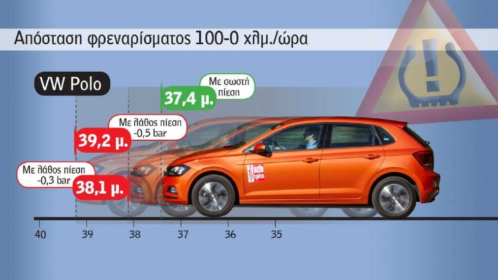 Mega Test: Κίνδυνος-θάνατος τα φθαρμένα λάστιχα!